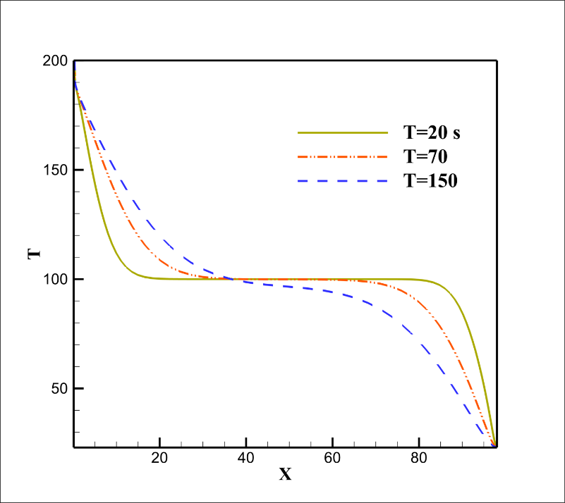 Temperature Diagram Main Diameter