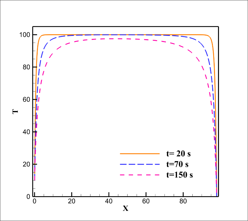 Temperature Diagram x=L/2