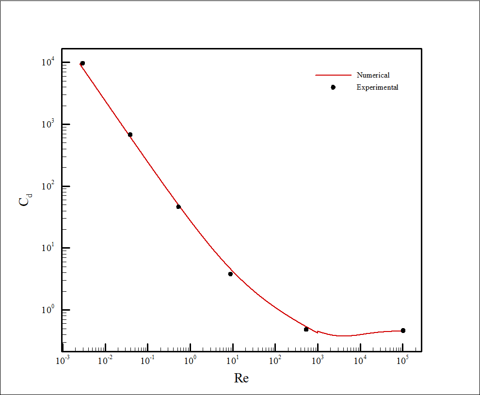 Comparison of drag coefficient results using equation (2) with experimental results [1] and the existing relation in OpenFoam