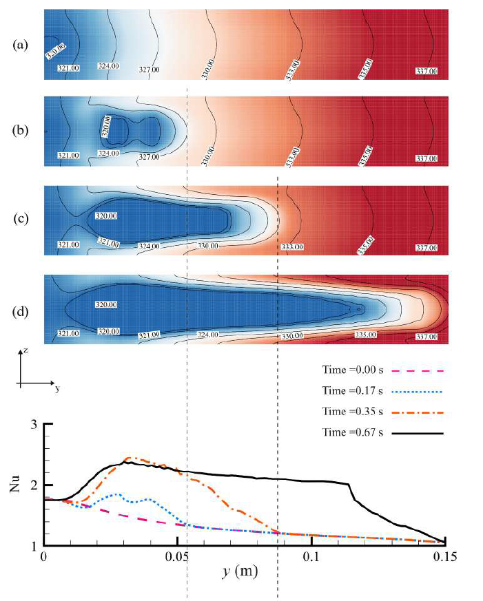 Fig 1. Temperature contours before and after bubble injection.