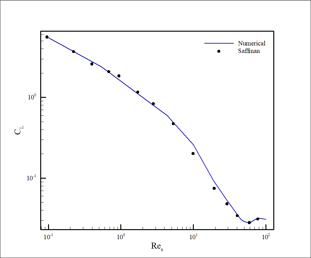 Figure 1 Comparing the results of the developed solver with the experimental results of Saffman [1].