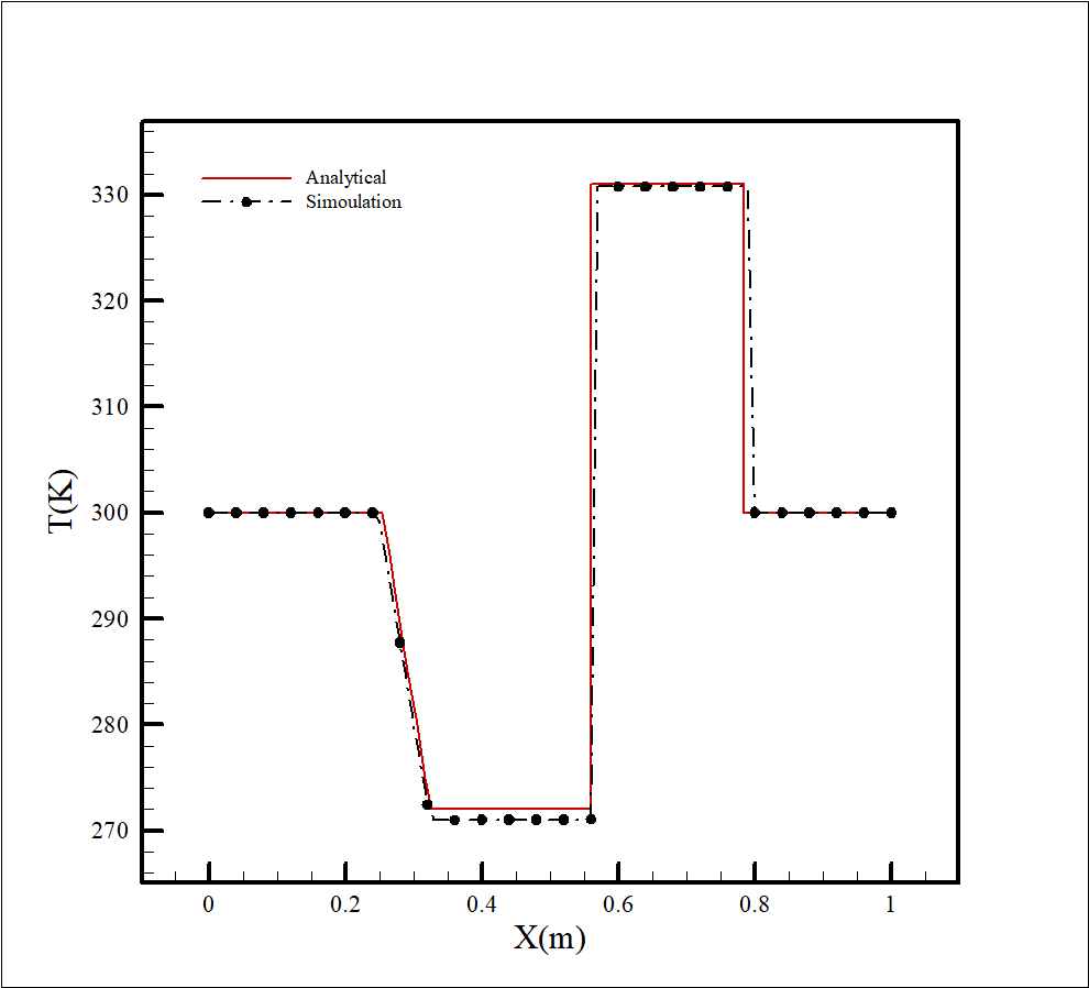 Figure 2 Comparison of the temperature changes created between the current numerical work and the analytical work at 