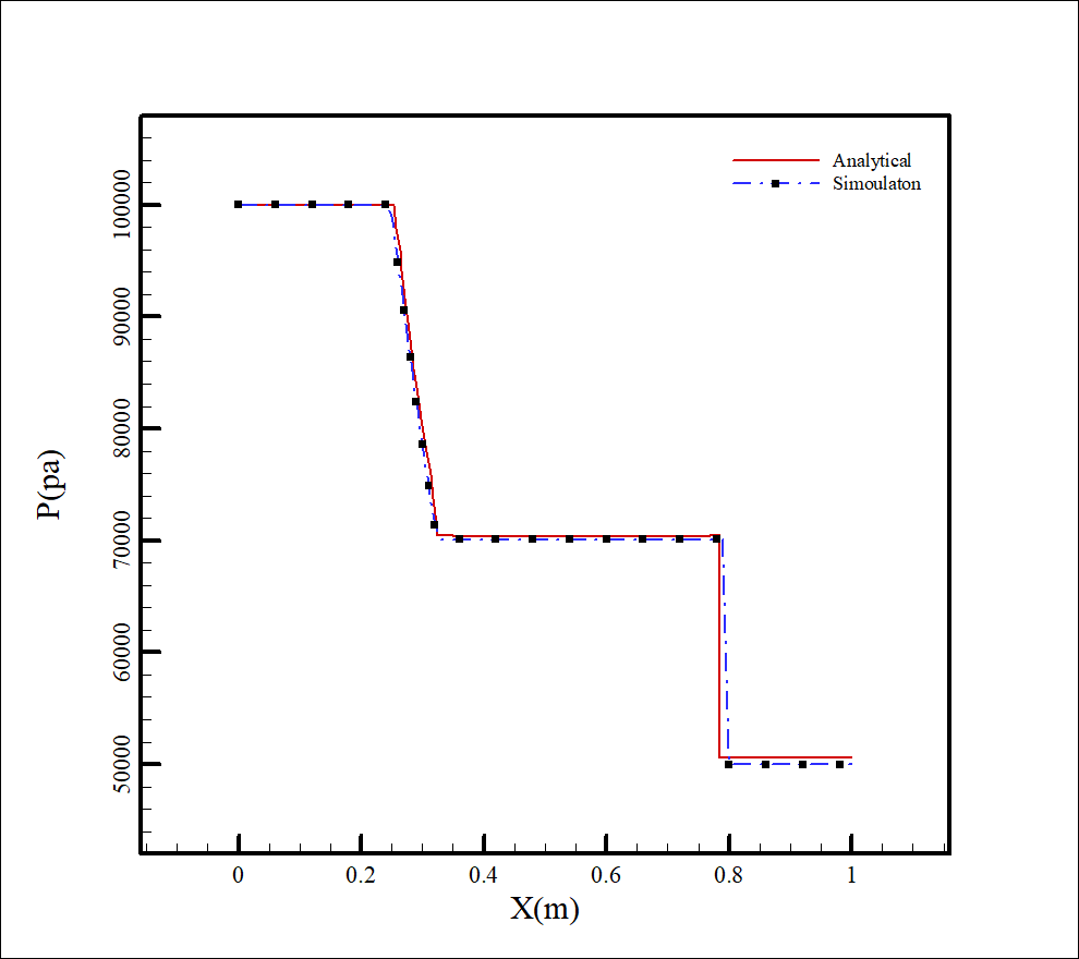 Figure 3 Comparison of the pressure changes created between the present numerical work and the analytical work at t=0.7ms [1].
