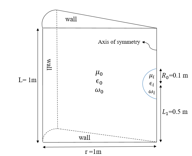 dimensions and boundary conditions used in the problem