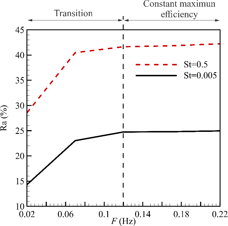Impact of fiber oscillation frequency on the collection efficiency